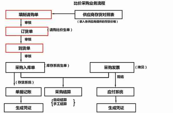 财务人员速览：16张用友财务软件业务处理流程，值得收藏