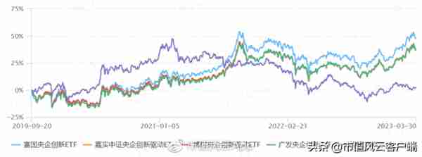 如何搭上中特估列车？货比三家，“国企改革指数基金”大盘点