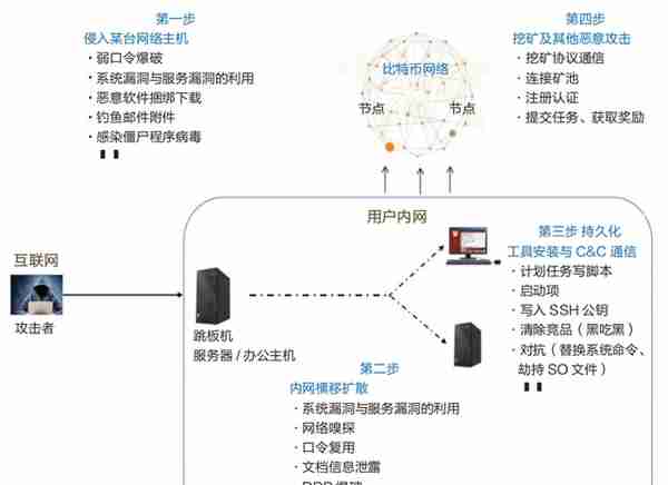 海军军医大学：高校被动挖矿专项整治思路