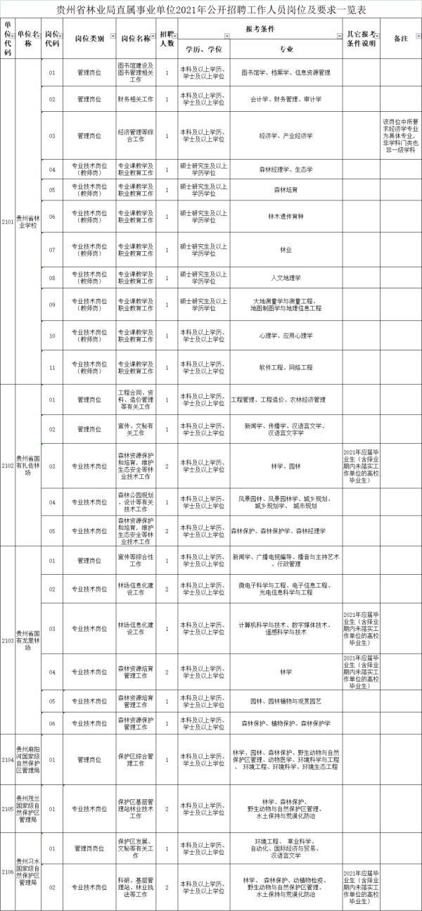 贵州最新招聘信息来了！事业单位、高校……有适合你的岗位吗？