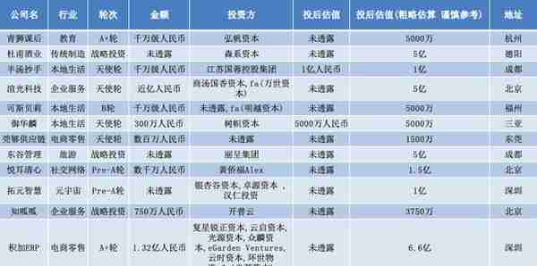 炼金室 | 投后估值1亿起，上周成都5家企业获投融资