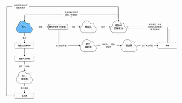 「生产制造业」财务系统集成解决方案