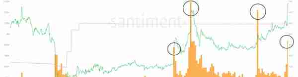 DeFi通证的强势背后：数据告诉你SRM、MKR和KNC的真相