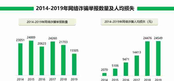 360安全大脑预警网诈新威胁六大诈骗变种卷土重来