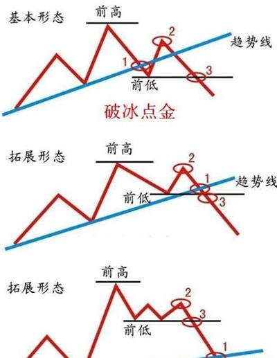 趋势交易法——123看透趋势、2B买入点确定法则