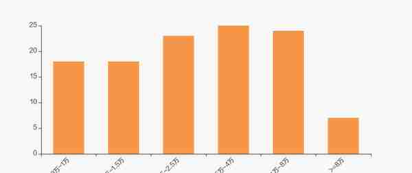 先河环保股东户数增加96户，户均持股6.79万元