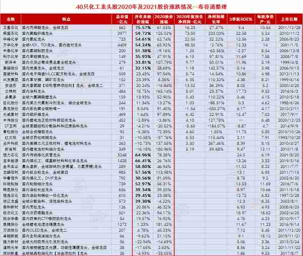 化工龙头名单一览，25只2021股价涨幅超30%