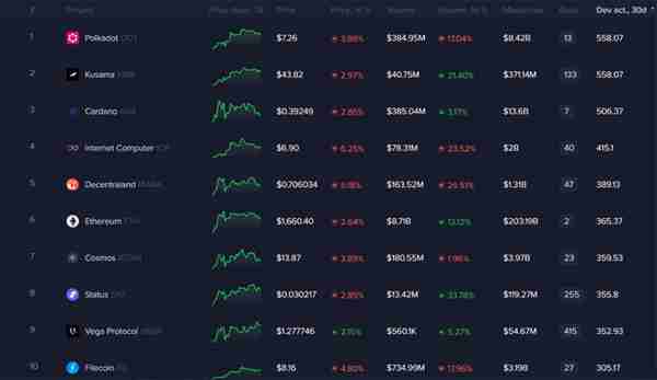 Polkadot ($DOT) 和 Cardano ($ADA) 维持加密货币开发活动领先地位