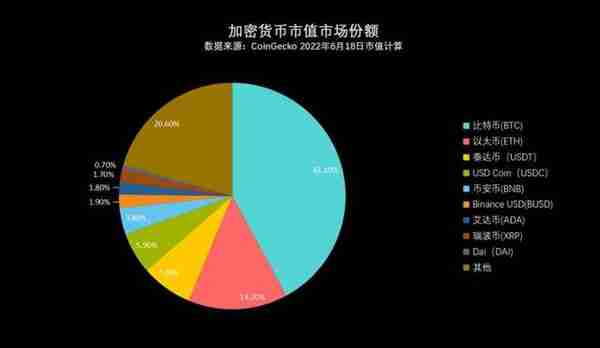 2022年上半年市场回顾：加密货币