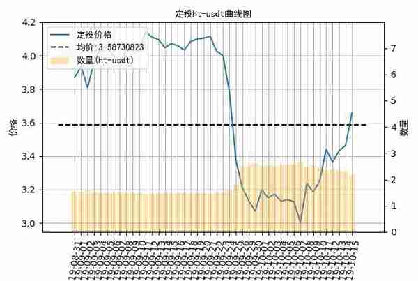 数字货币定投日记：趣步终于垮了，定投比特币盈利0.9%