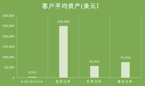 证券产品分析：拆解Robinhood，你可能不知道的事