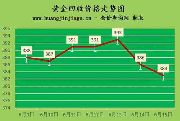 金价连续下跌 2022年6月15日今日黄金价格及黄金回收价格查询