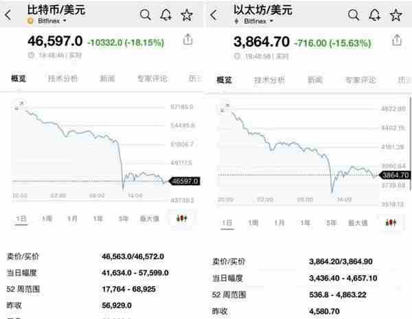 虚拟货币集体闪崩 比特币24小时内爆仓金额超10亿美元