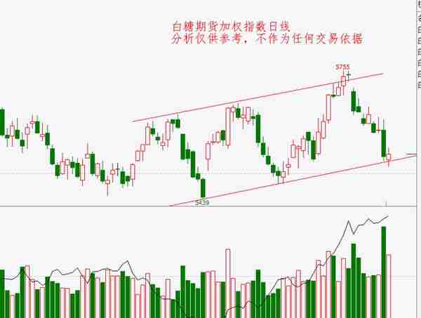 白糖期货走势分析