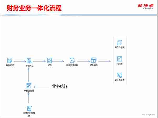 用友T+全面流程图