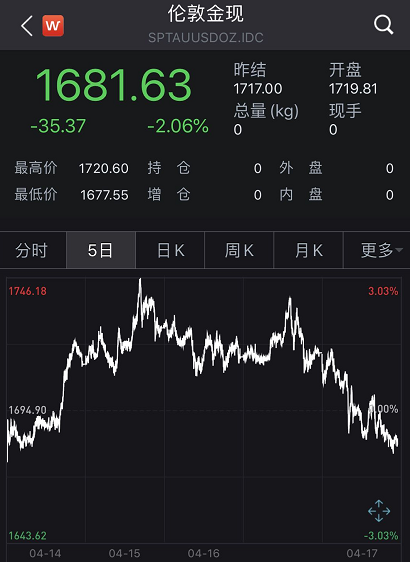 赶上行情，泰国民众排队抛售黄金饰品套现！未来黄金价格会怎么走