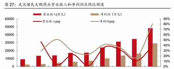 中华老字号砥砺前行，健民集团：中药消费与体培牛黄快速增长