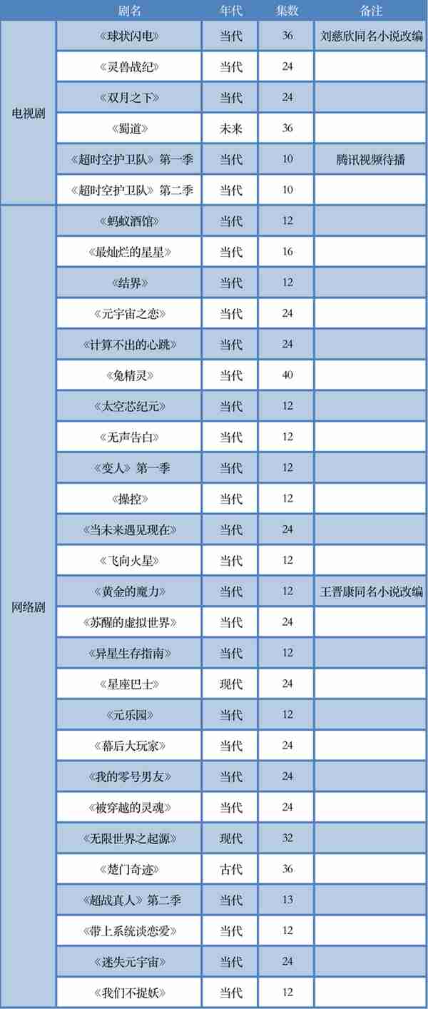 《三体》失约暑期档，32部备案剧拉开科幻大会战的序幕