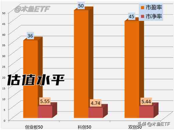 科创50、创业板50、双创50哪个好？五大维度对比看透人气指数！