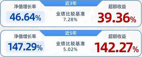 近5年回报超147%！介绍一只注重均衡配置的科技基