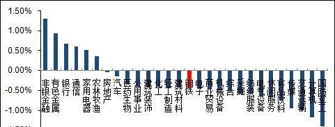 7月河北省钢材价格整体上涨