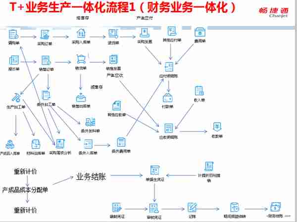 用友T+全面流程图