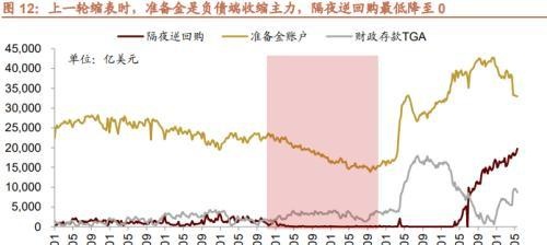 招商策略：美联储缩表如何影响市场？