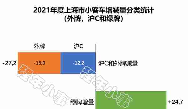 消失的沪C和外牌去哪儿了？21年沪C和外牌减少27万，持平绿牌增量