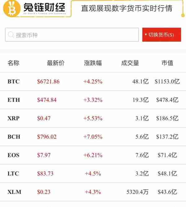 兔链晚报｜美国安装5万台数字货币ATM机