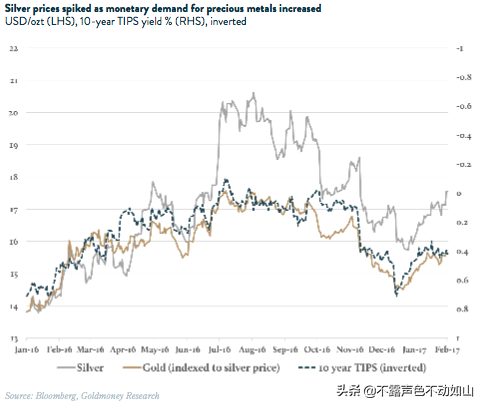 白银价格：金钱和商品