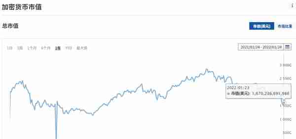 比科技股还惨，数字货币已蒸发一万亿市值