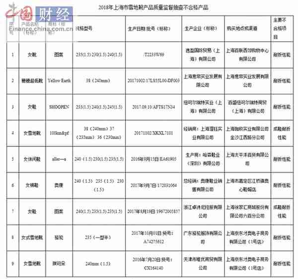 上海9批次雪地靴抽检不合格 涉奥康、卓诗尼等品牌