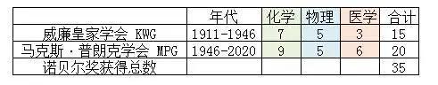 连中两枚诺奖，德国这个机构什么来头？