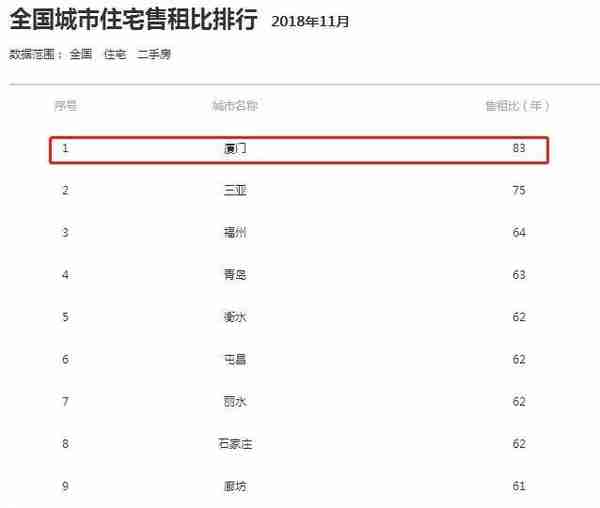 曝光！2018年厦门租金价格出炉，最贵的竟是这个区！