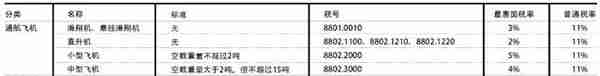 从国外进口租赁一架飞机你要如何缴税？缴哪些税？