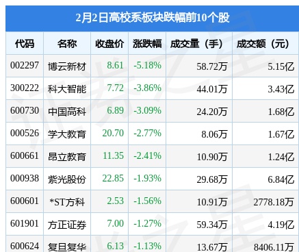 高校系板块2月2日跌0.58%，博云新材领跌，主力资金净流出6.84亿元