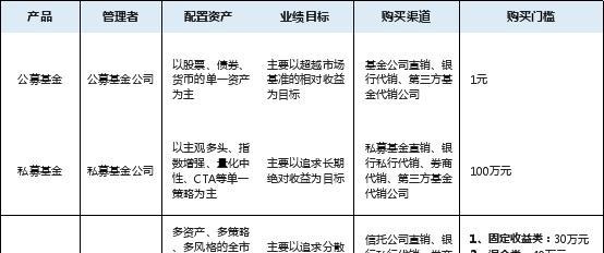 平安信托将有全新产品？一张图读懂3类投资方式