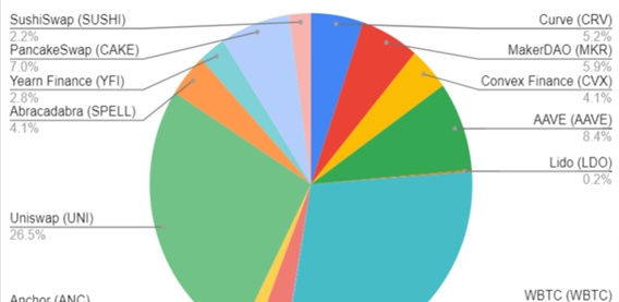 2022 年 10 个最佳 DeFi 和 DeFi 2.0 代币和项目已经整理出来，快收纳