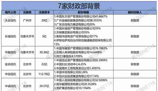 全国68家信托公司最新股东背景及注册资本（更新版）