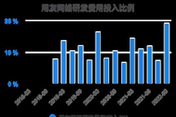 一次看完用友网络财务分析2022-03