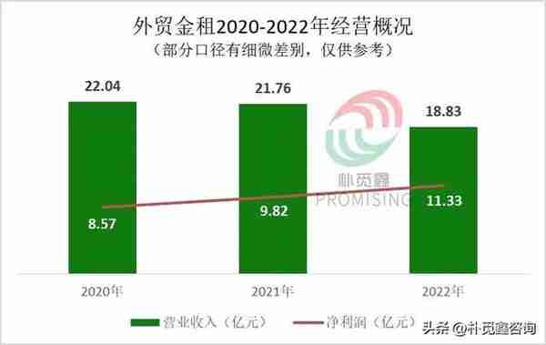 稳增长 快转型 | 盘点8家首批公布2022年度业绩的金融租赁公司