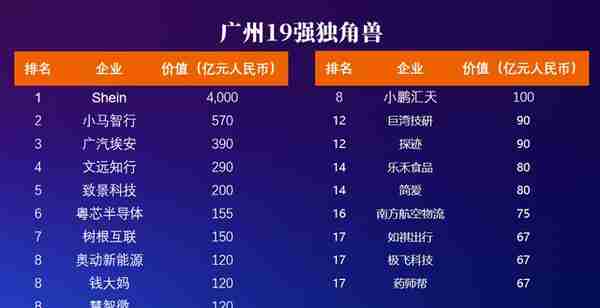 5家中国企业登上TOP10榜单！2022年中全球独角兽榜在广州揭晓