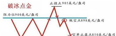 趋势交易法——123看透趋势、2B买入点确定法则