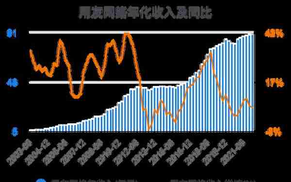 一次看完用友网络财务分析2022-03