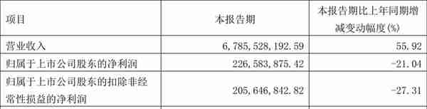 深圳燃气：2022年一季度净利润2.27亿元 同比下降21.04%