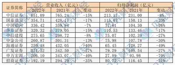 券商砍年薪：年终奖打折，高管“带头”降薪