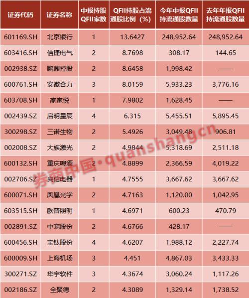 QFII持股路径大曝光！97股成新宠 瑞银踩中地雷股