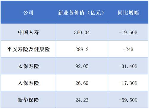 2022年五大上市险企公布“成绩单”：日均净少赚1.21亿元，1.5万亿资产投向股市