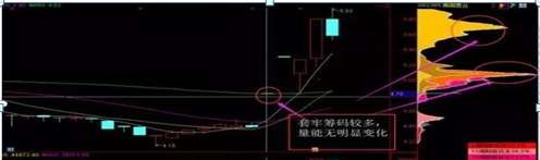 我只用一个“筹码分布”指标，就把“A股市场”给你讲得明明白白，读懂你的投资就成功了一半