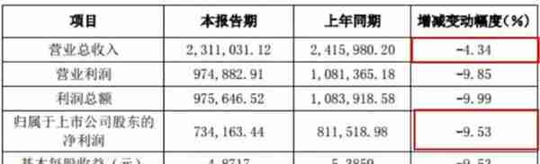 洋河股份财报：2019年Q4季度净利润创十年新低，“茅五洋“已下车